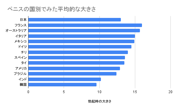 ペニスの国別でみた平均的な大きさ