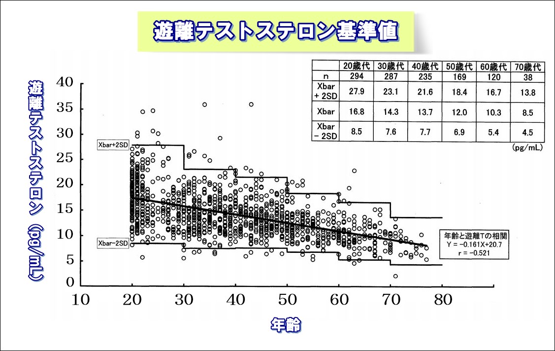 遊離テストステロン基準値のグラフ